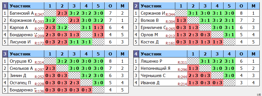 результаты турнира турнир Друзей