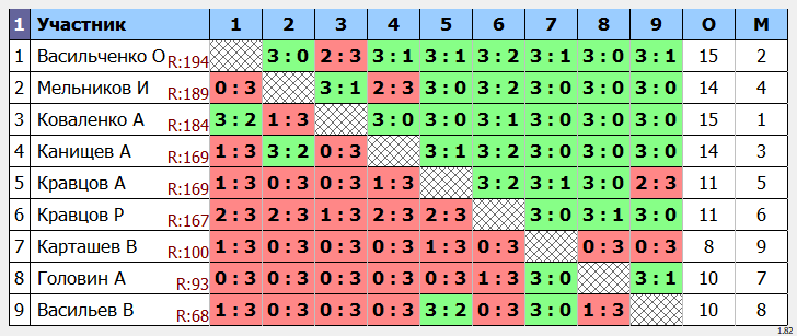 результаты турнира Макс-200 