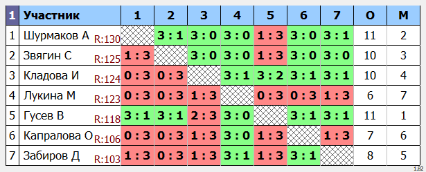 результаты турнира Макс-140 
