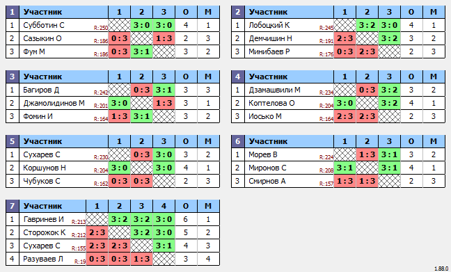 результаты турнира Макс-250 в ТТL-Савеловская 