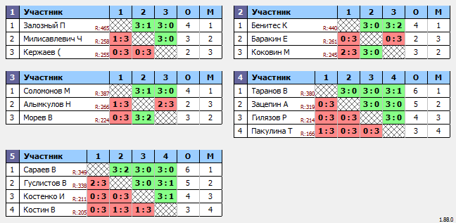 результаты турнира Макс-500 в ТТL-Савеловская 
