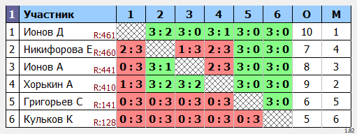 результаты турнира Мах 550