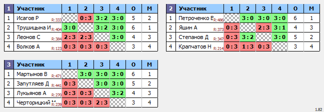 результаты турнира МАКС 450