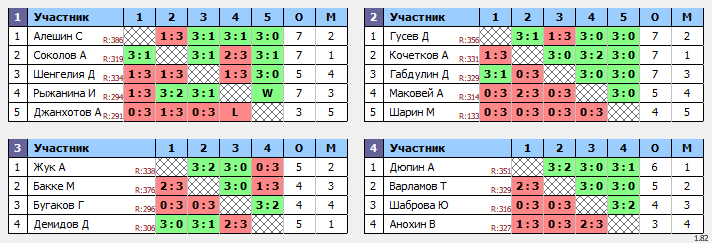 результаты турнира МАКС 300