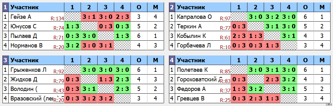 результаты турнира ArtTT. Первомайская Лига 100