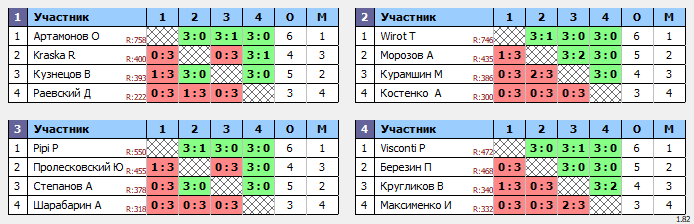 результаты турнира Master's Cup