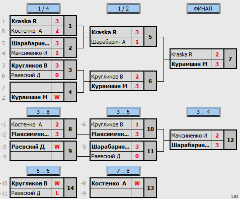 результаты турнира Master's Cup