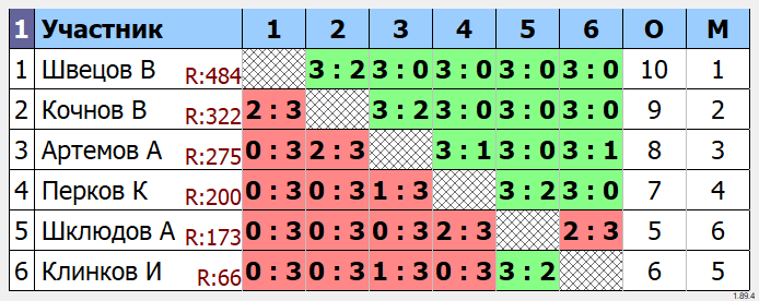 результаты турнира Белоозерский открытый турнир