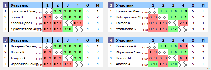 результаты турнира Дети 2014 г.р.