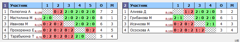 результаты турнира Первенство Брянска. Девушки до 14 лет