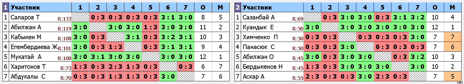 результаты турнира Детская Лига 7-8-9-10