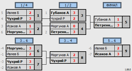 результаты турнира 