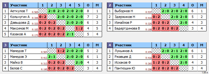 результаты турнира 