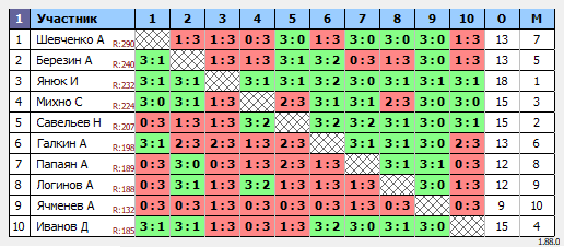 результаты турнира Турнир по настольному теннису MAX 380