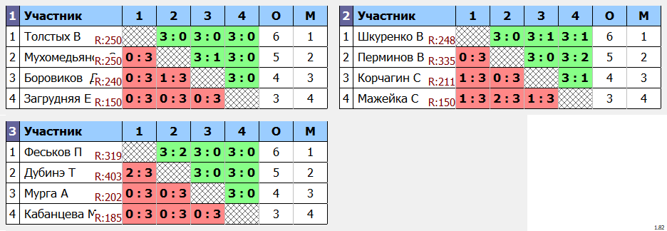 результаты турнира Ангарская ракетка