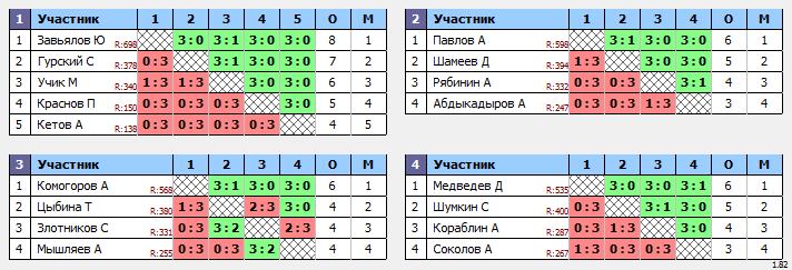 результаты турнира Турнир памяти С.В.Зинкевича. 40+