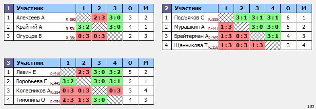 результаты турнира Турнир памяти С.В.Зинкевича. 50+