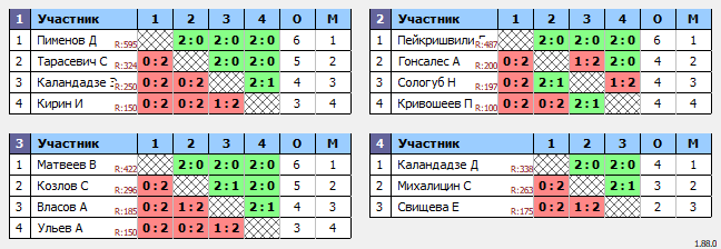 результаты турнира Лига роз