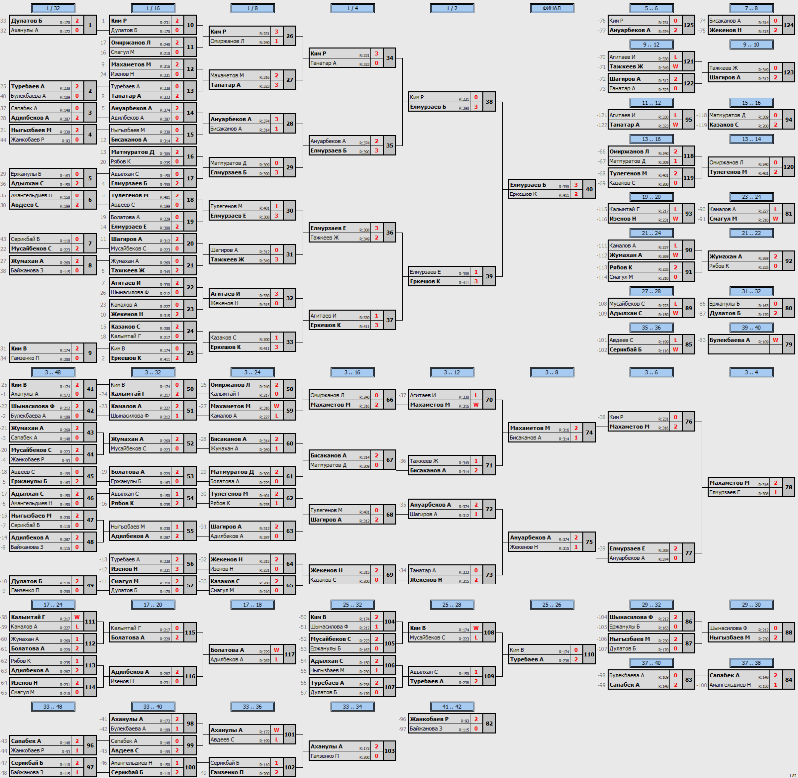 результаты турнира Любительский турнир
