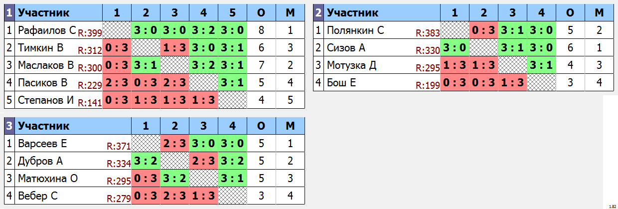 результаты турнира Субботняя лига