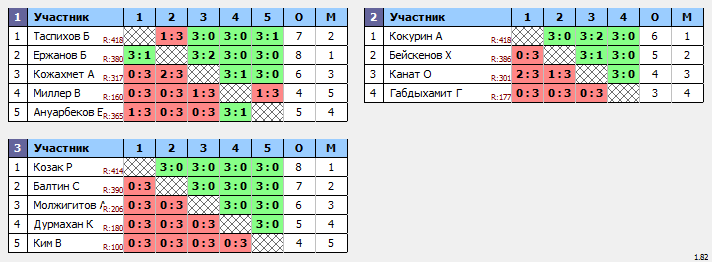 результаты турнира ЦНТ Астана