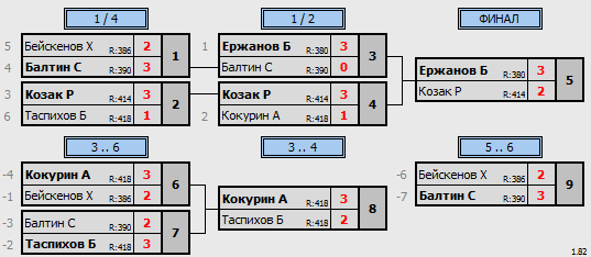 результаты турнира ЦНТ Астана