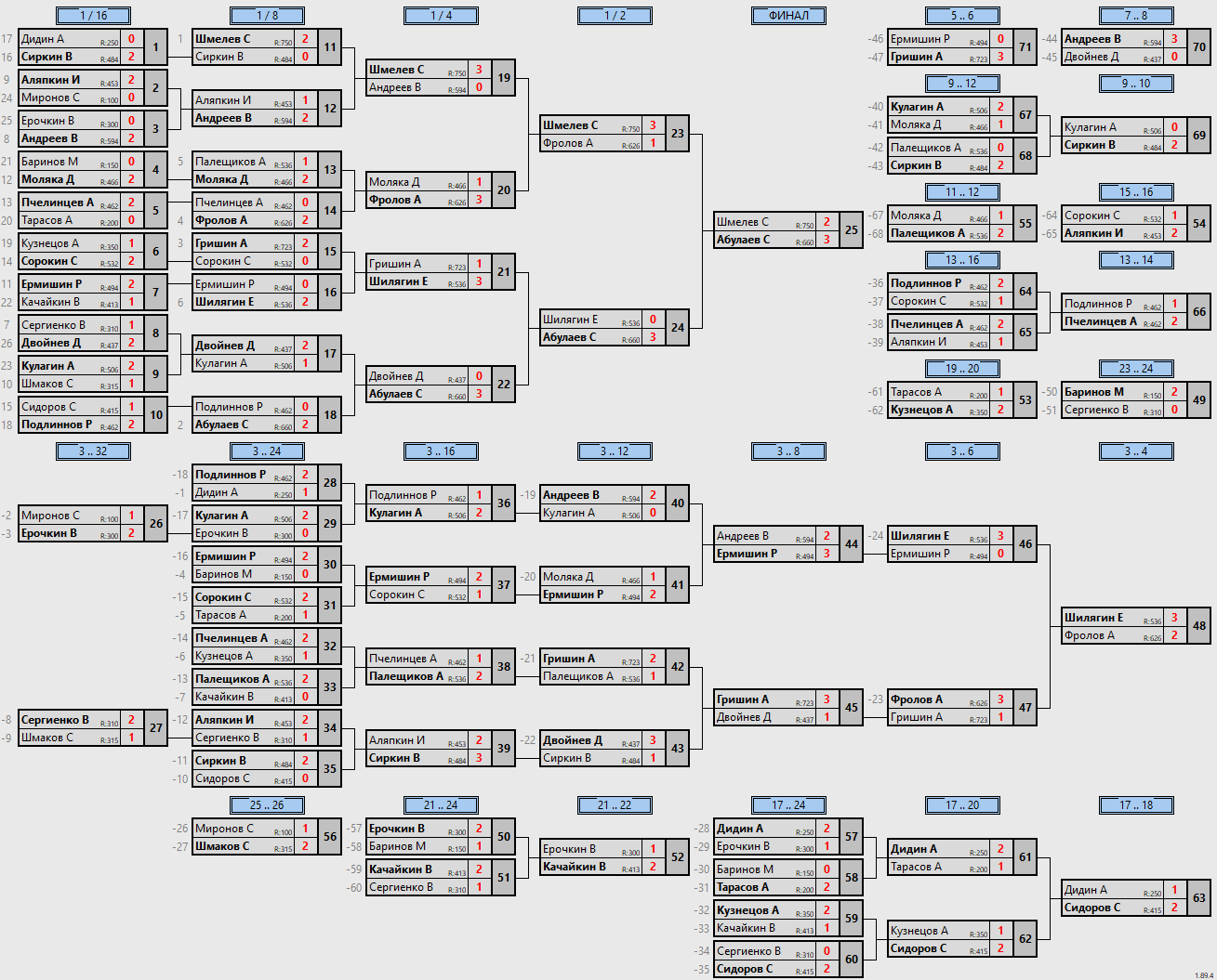 результаты турнира Открытый турнир памяти Талышева А.А. Абсолютное первенство