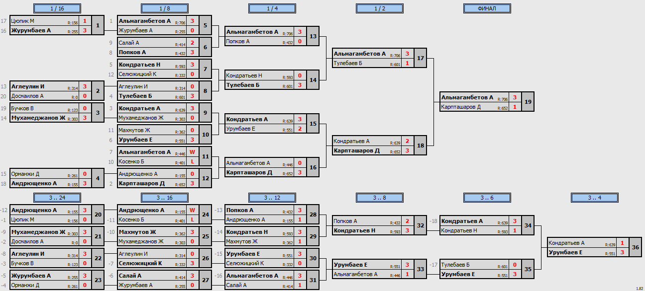 результаты турнира Чемпионат Костанайской области. Юноши 2007 г.р.