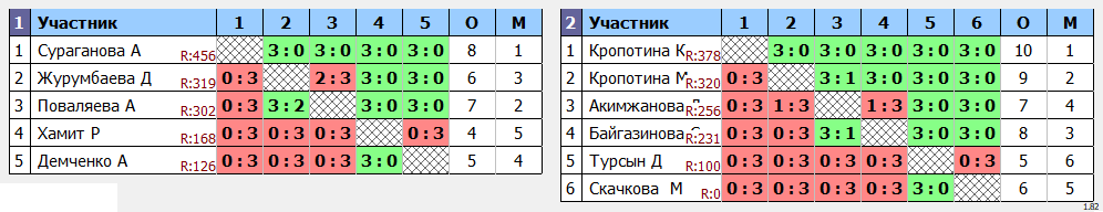 результаты турнира Чемпионат Костанайской области. Девушки 2007 г.р.