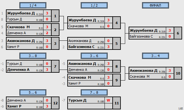 результаты турнира Чемпионат Костанайской области. Девушки 2007 г.р.