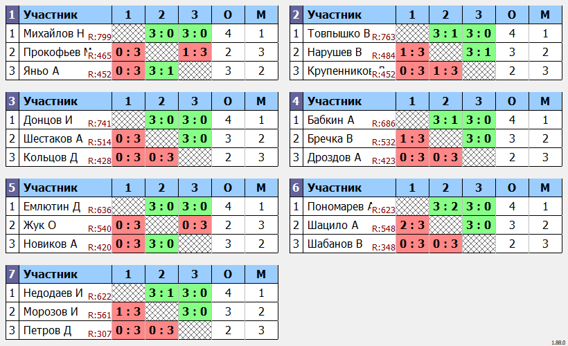 результаты турнира турнир Воловоды Ю.И.