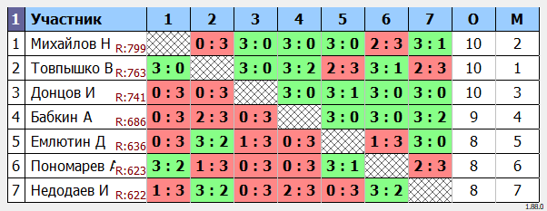 результаты турнира турнир Воловоды Ю.И.