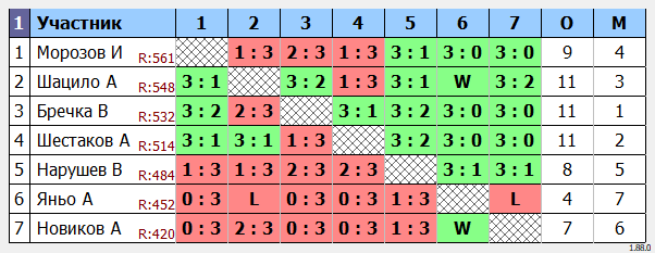 результаты турнира турнир Воловоды Ю.И.