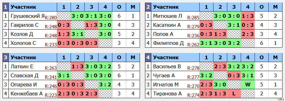 результаты турнира Сыктывкар. Лиги Сыктывкара VIII. I тур. Лига B