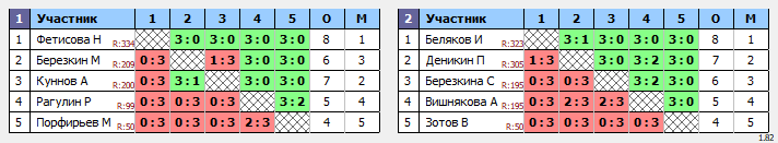 результаты турнира Социальный