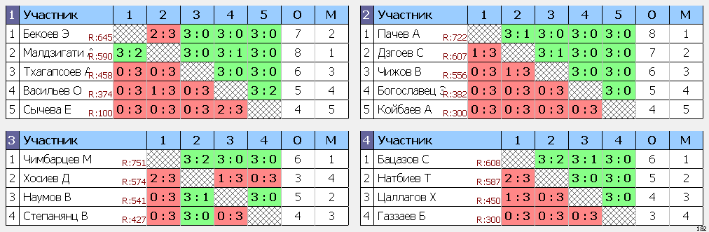 результаты турнира Дигора