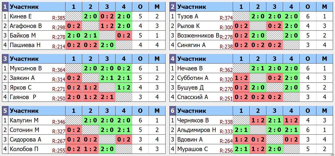 результаты турнира Турнир в воскресенье