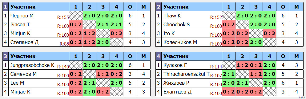 результаты турнира Sunday Open Cup