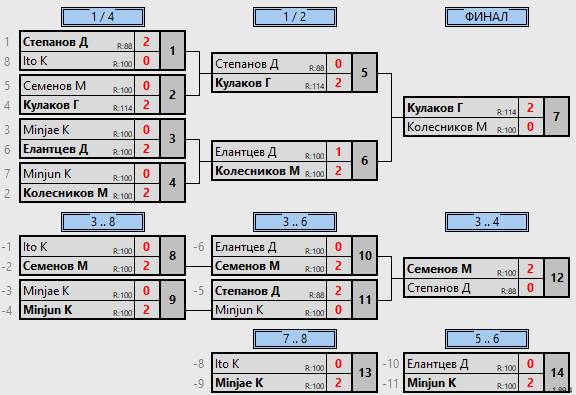 результаты турнира Sunday Open Cup