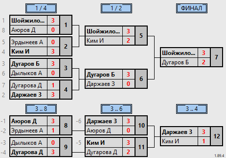 результаты турнира Вторая лига