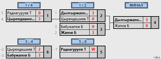 результаты турнира Вторая лига