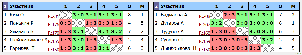 результаты турнира Третья лига