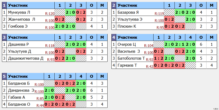 результаты турнира Четвертая лига