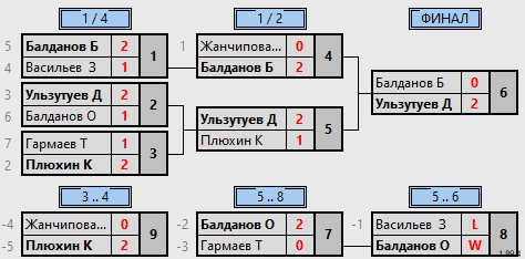 результаты турнира Четвертая лига