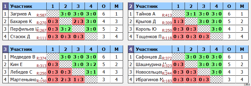 результаты турнира Клубный турнир