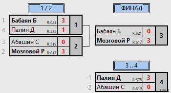 результаты турнира 