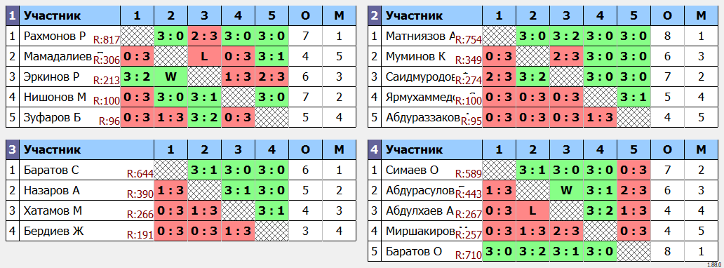 результаты турнира еженедельный