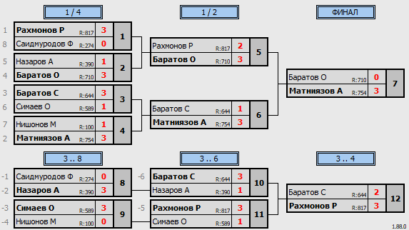 результаты турнира еженедельный