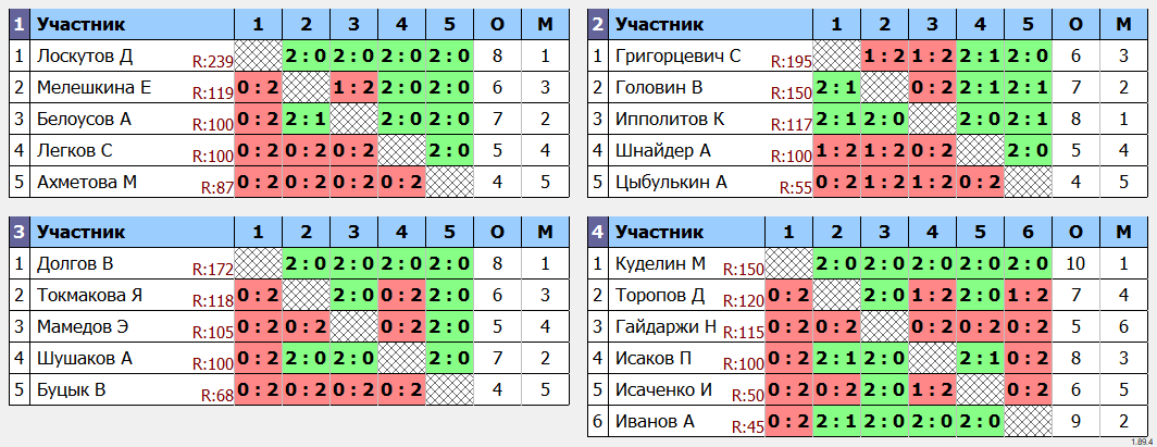 результаты турнира Осеннее Первенство ТГО среди игроков Второй Лиги