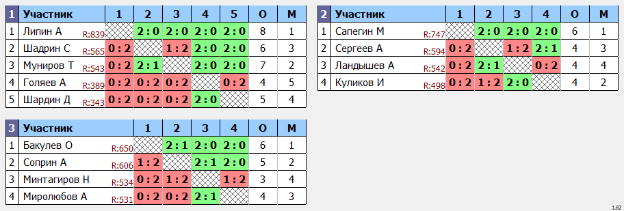 результаты турнира Пулька